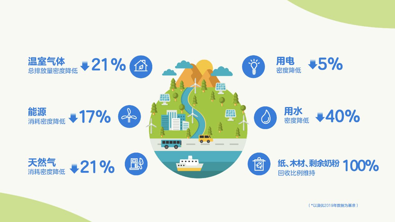 6-数据来源和记官方网站2022《可持续发展报告》